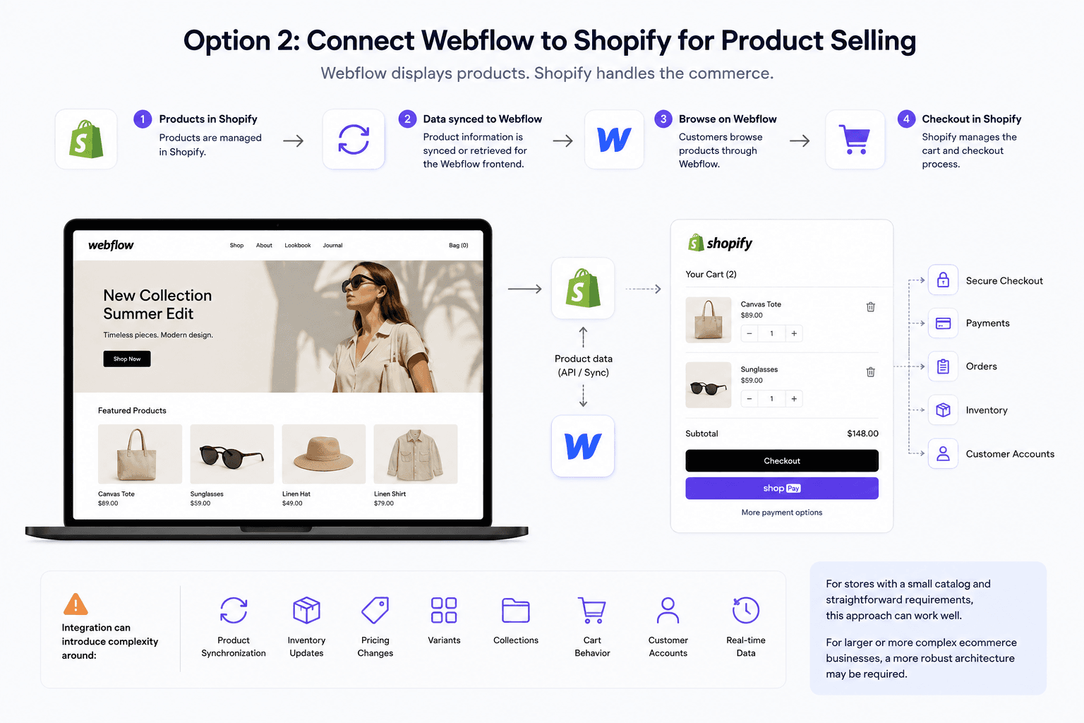 Connect Webflow to Shopify for Product Selling.png