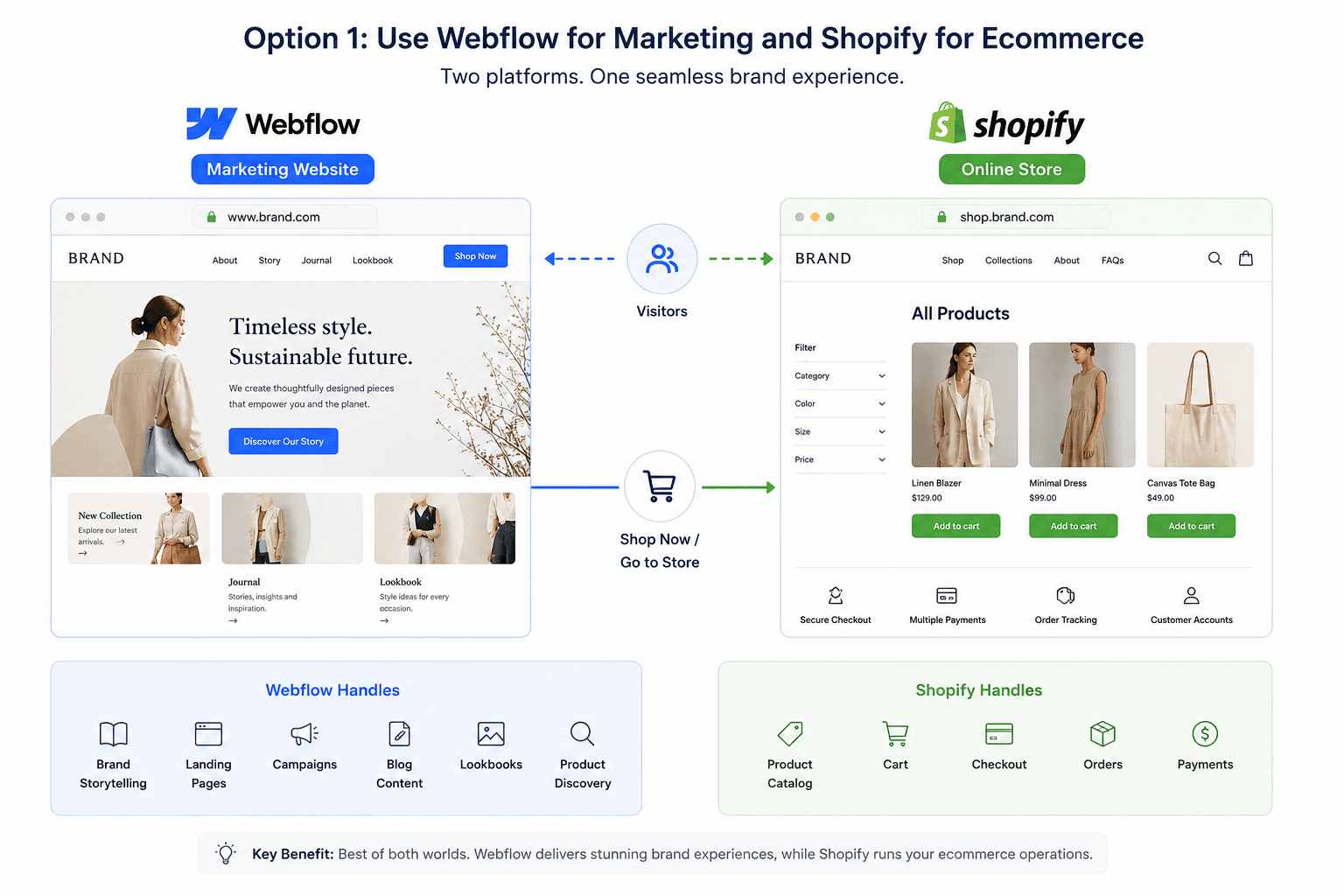 Use Webflow for Marketing and Shopify for Ecommerce.png