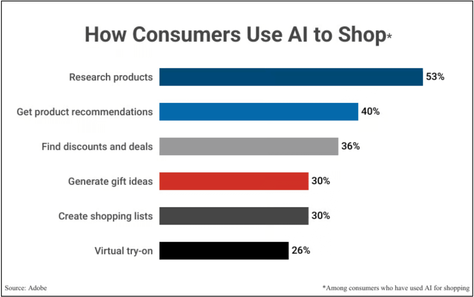 how customer use AI to Shop .png